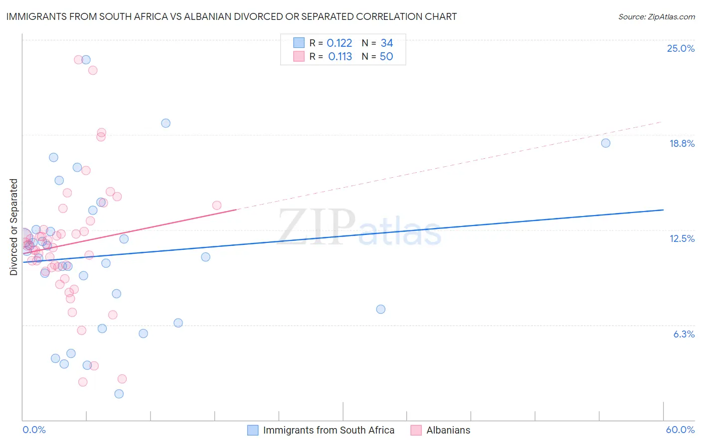 Immigrants from South Africa vs Albanian Divorced or Separated