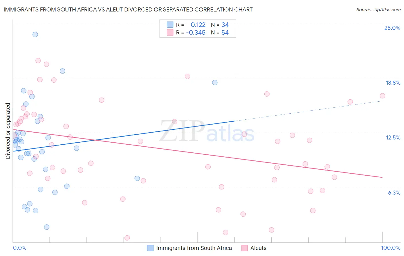 Immigrants from South Africa vs Aleut Divorced or Separated