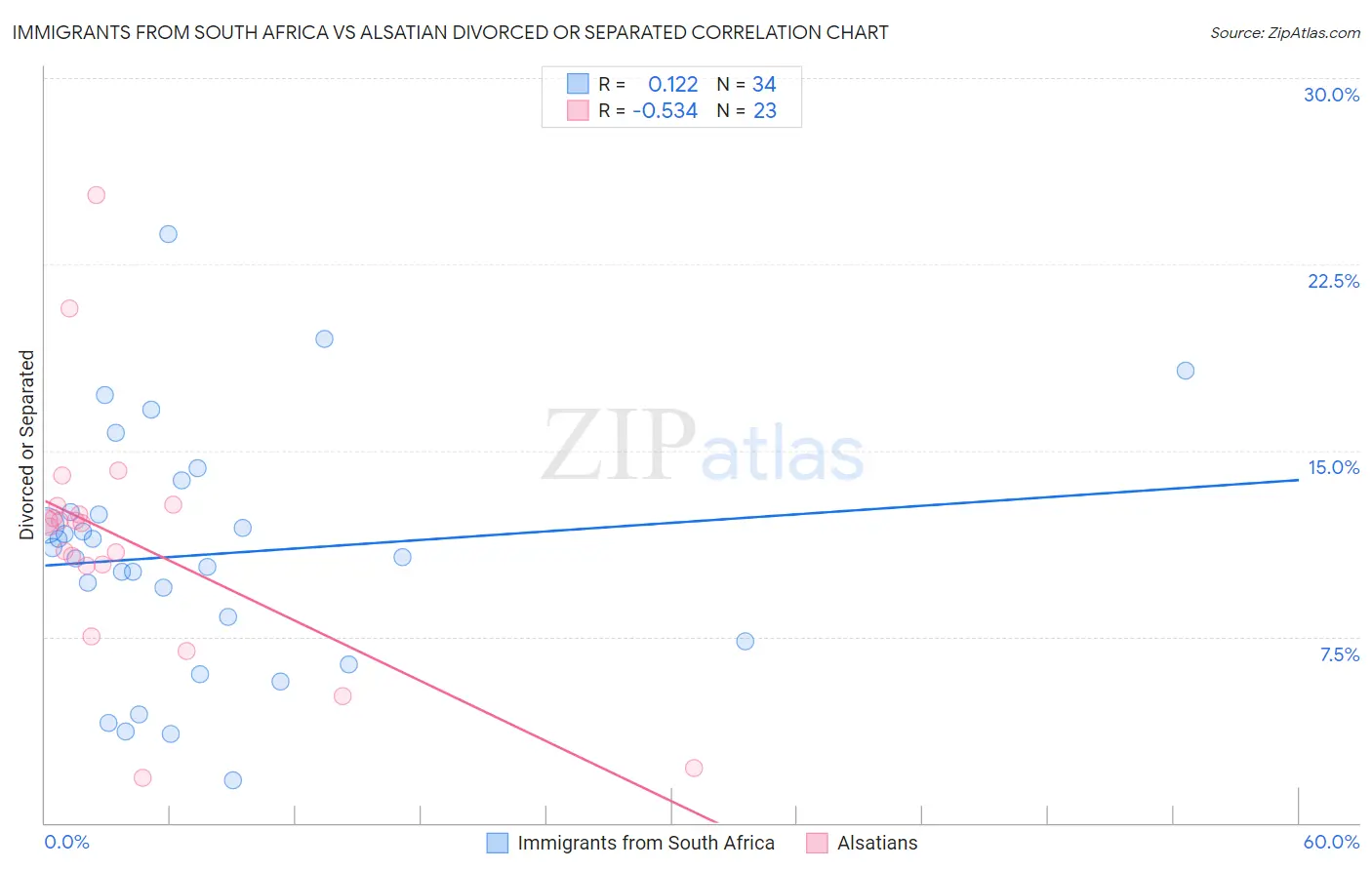 Immigrants from South Africa vs Alsatian Divorced or Separated