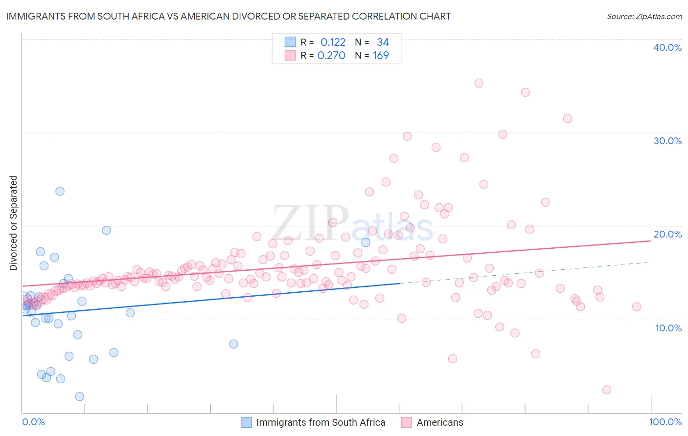 Immigrants from South Africa vs American Divorced or Separated