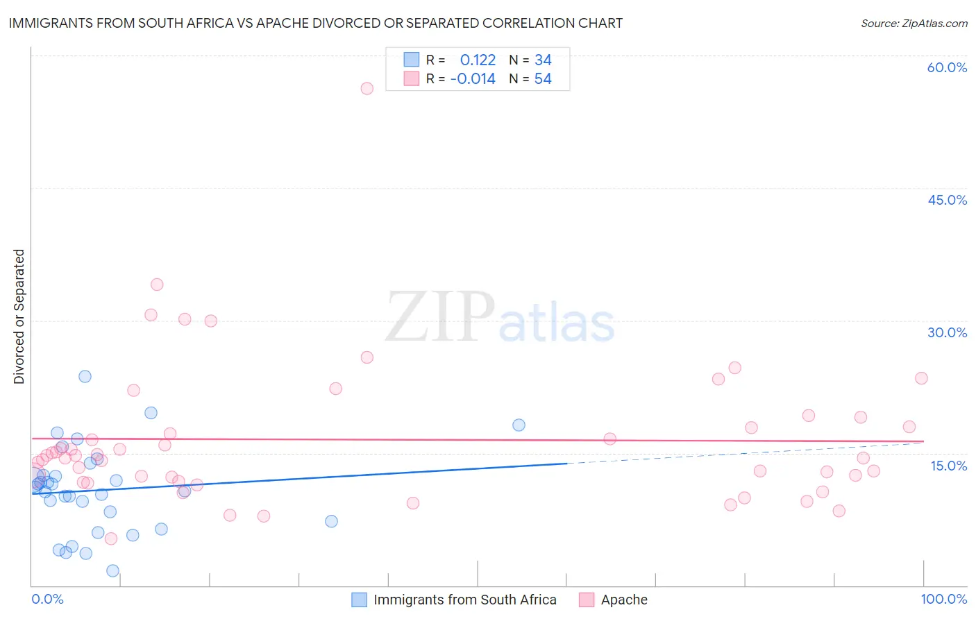 Immigrants from South Africa vs Apache Divorced or Separated