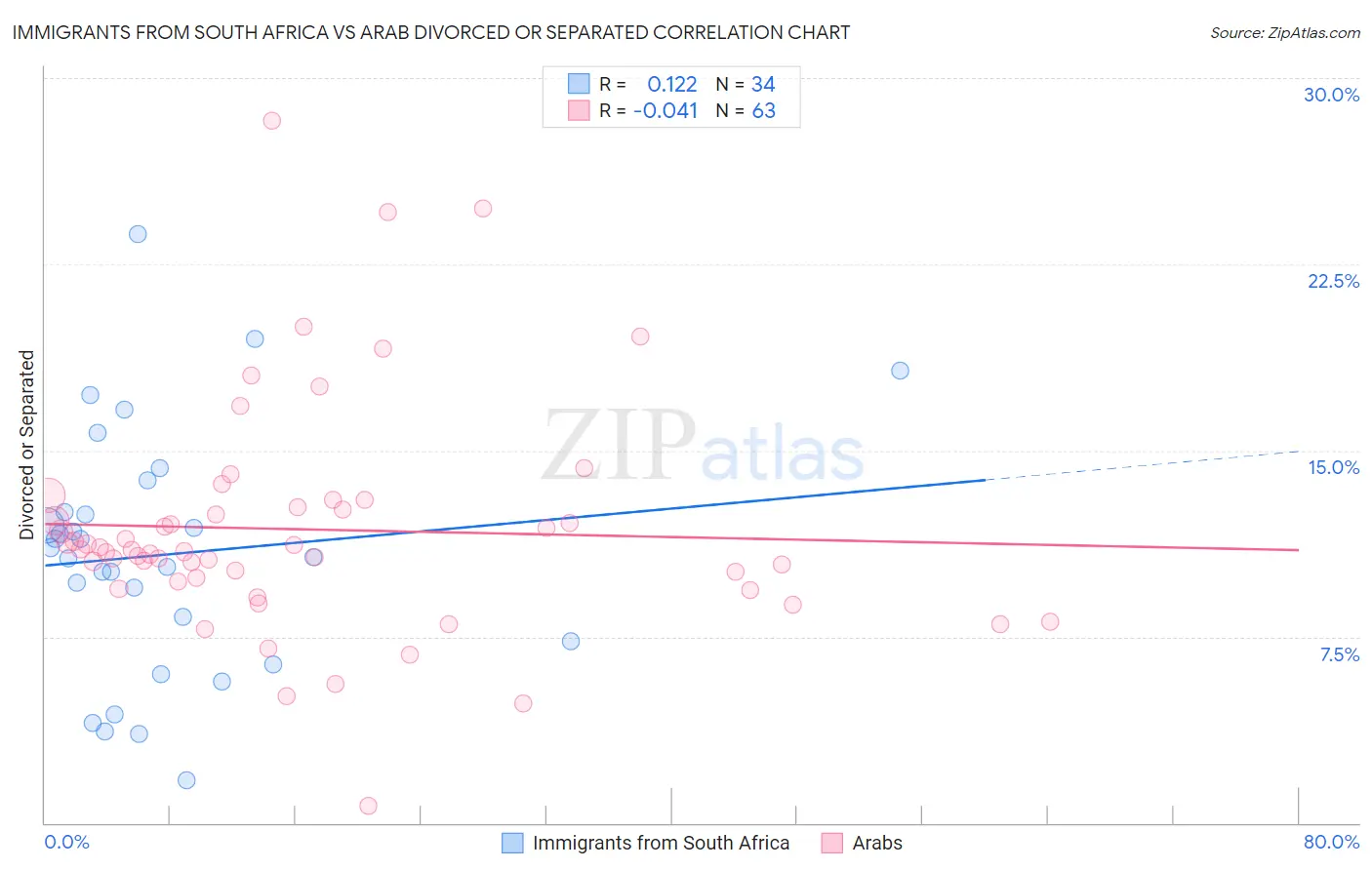 Immigrants from South Africa vs Arab Divorced or Separated