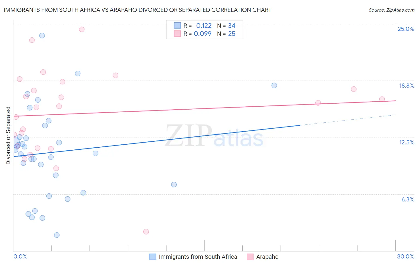Immigrants from South Africa vs Arapaho Divorced or Separated