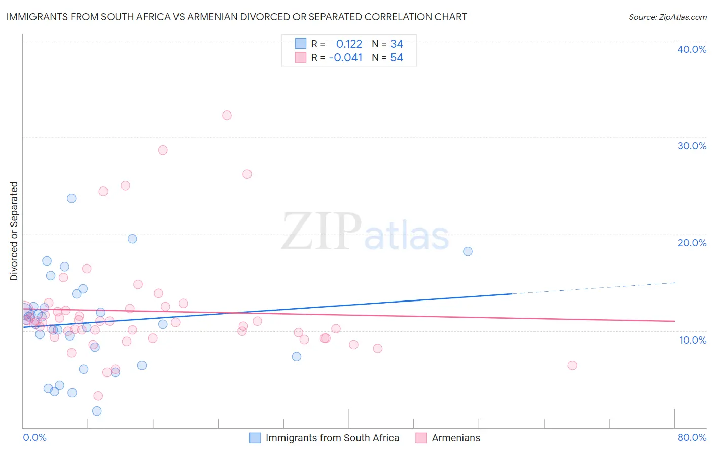 Immigrants from South Africa vs Armenian Divorced or Separated