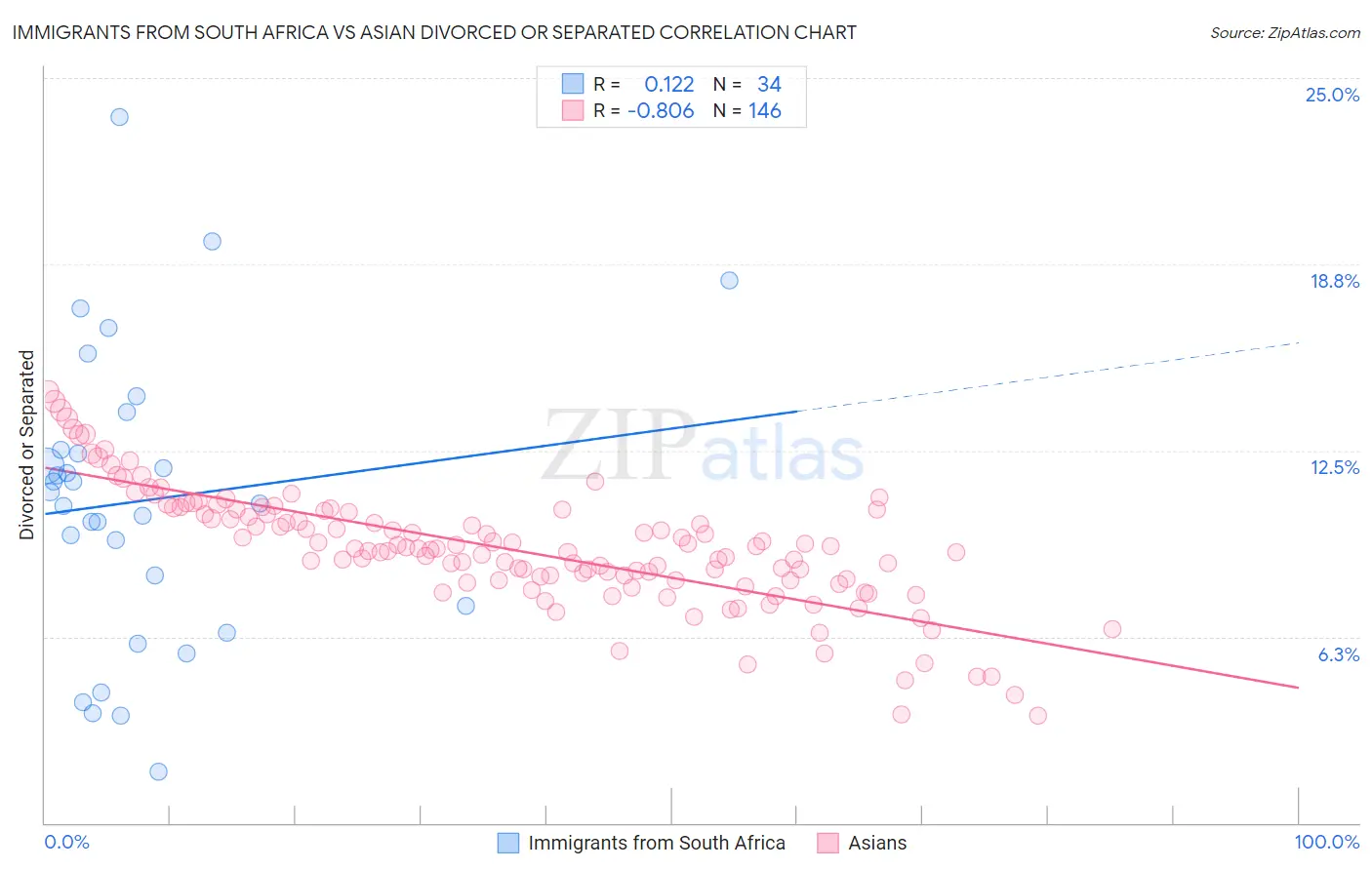 Immigrants from South Africa vs Asian Divorced or Separated