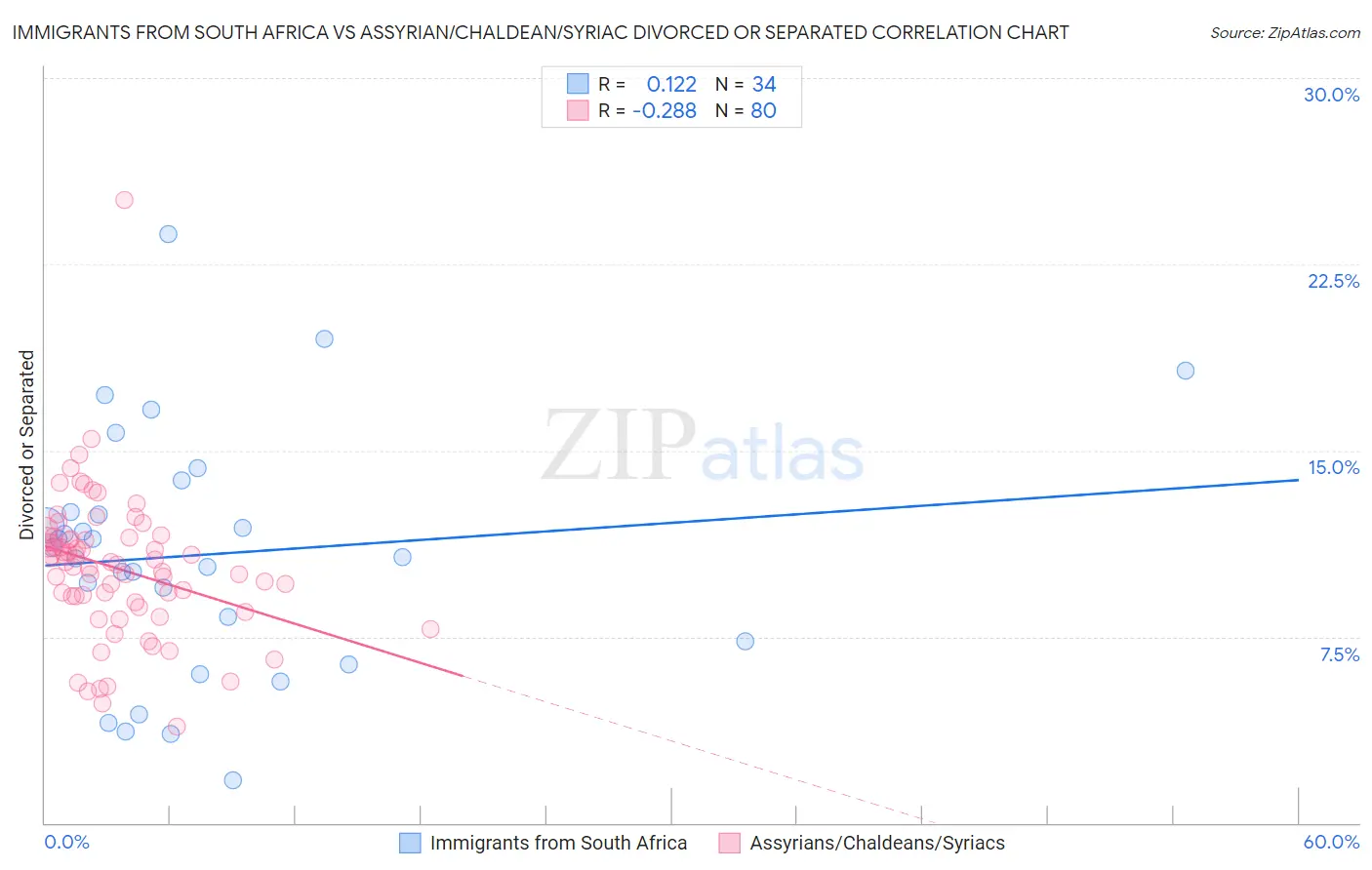 Immigrants from South Africa vs Assyrian/Chaldean/Syriac Divorced or Separated