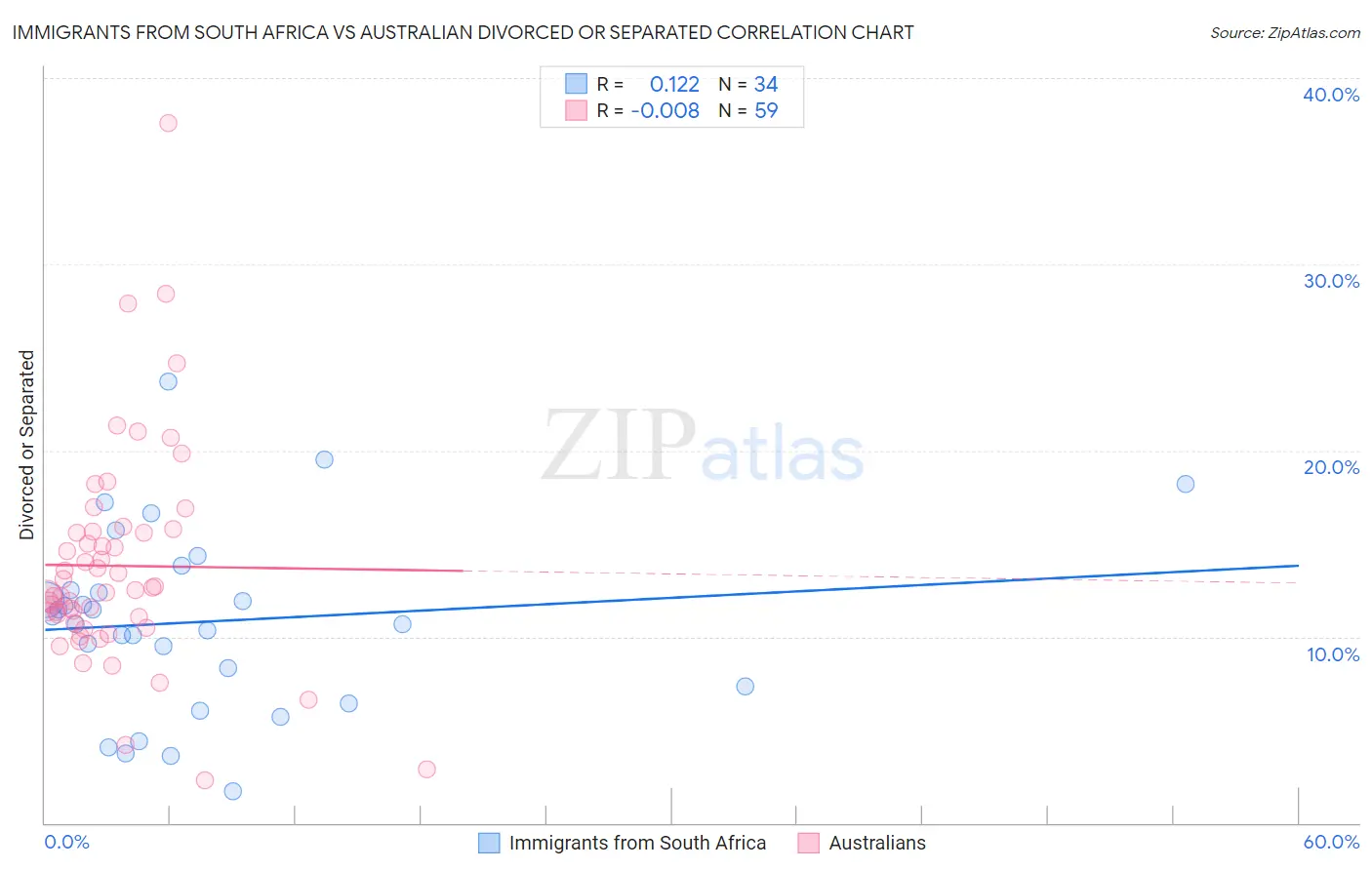 Immigrants from South Africa vs Australian Divorced or Separated
