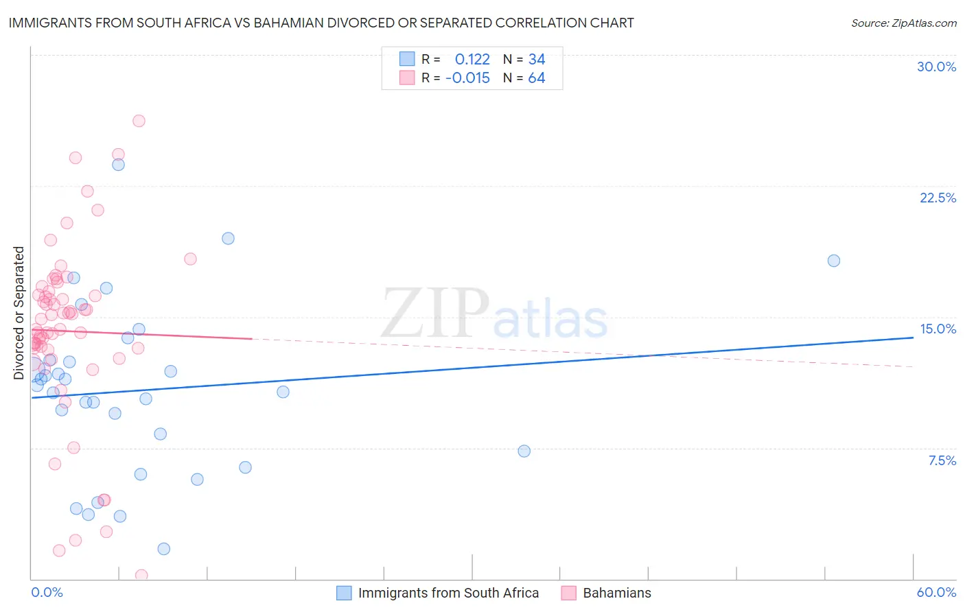 Immigrants from South Africa vs Bahamian Divorced or Separated