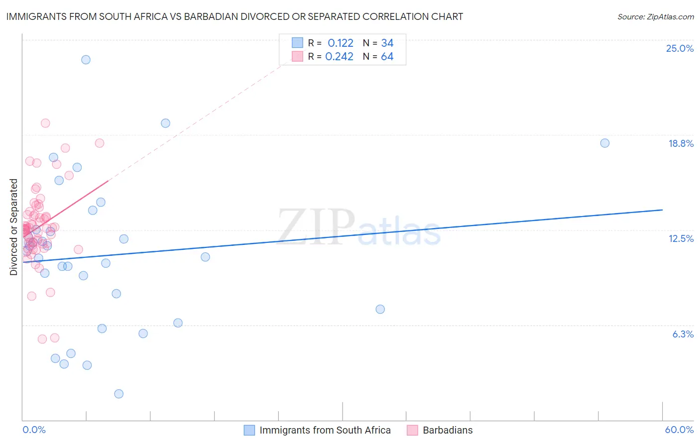 Immigrants from South Africa vs Barbadian Divorced or Separated