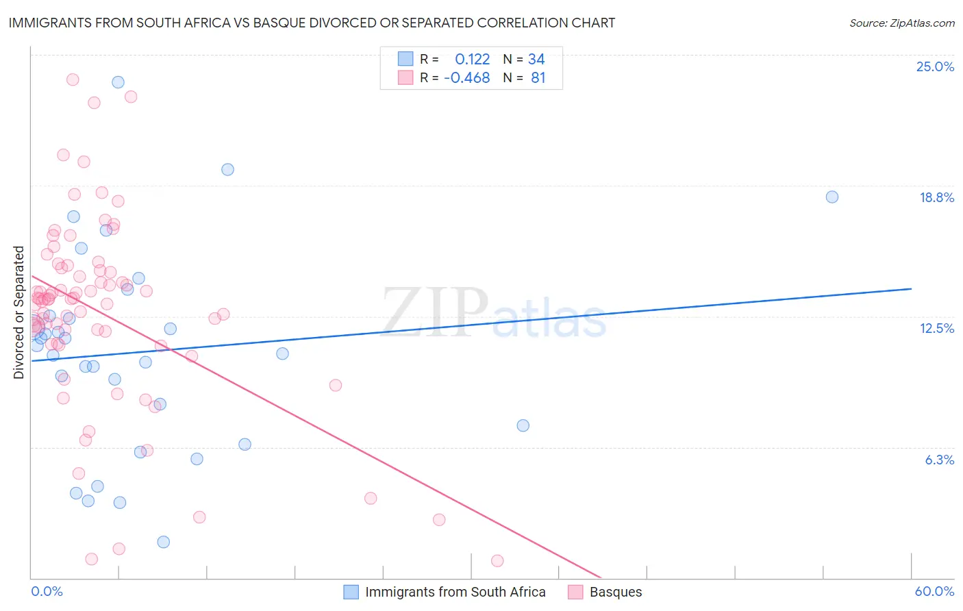 Immigrants from South Africa vs Basque Divorced or Separated