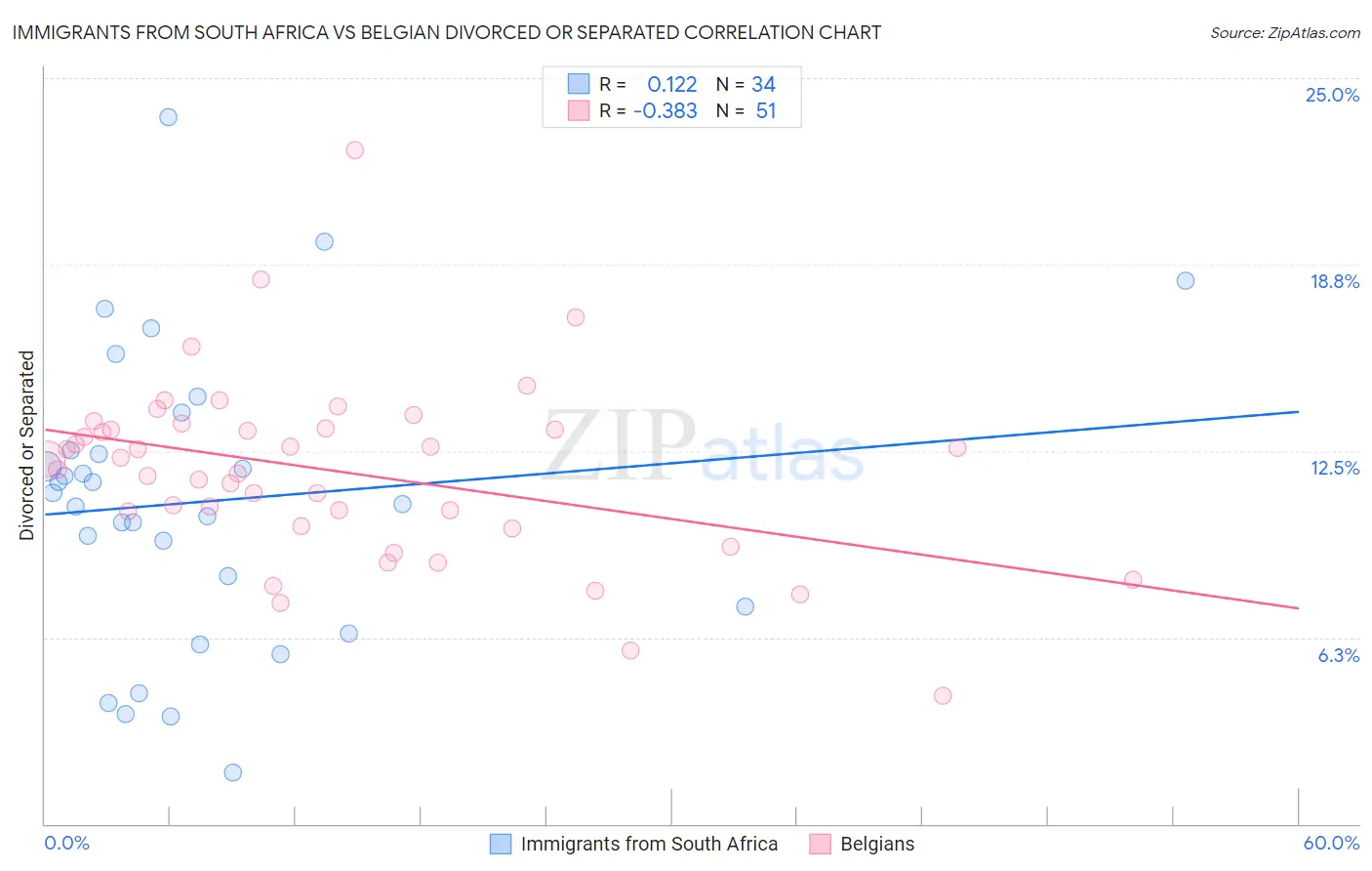 Immigrants from South Africa vs Belgian Divorced or Separated