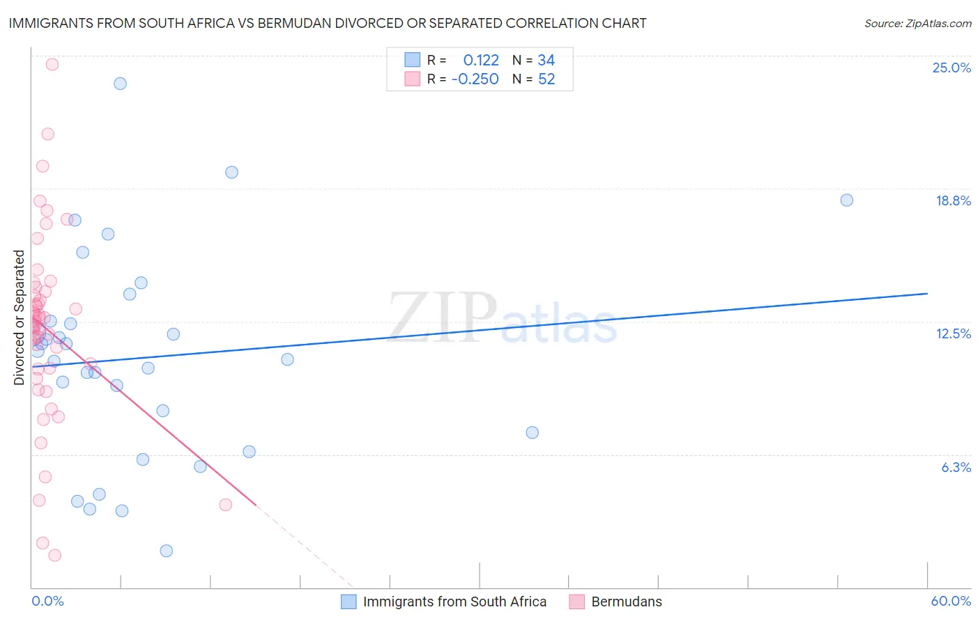 Immigrants from South Africa vs Bermudan Divorced or Separated