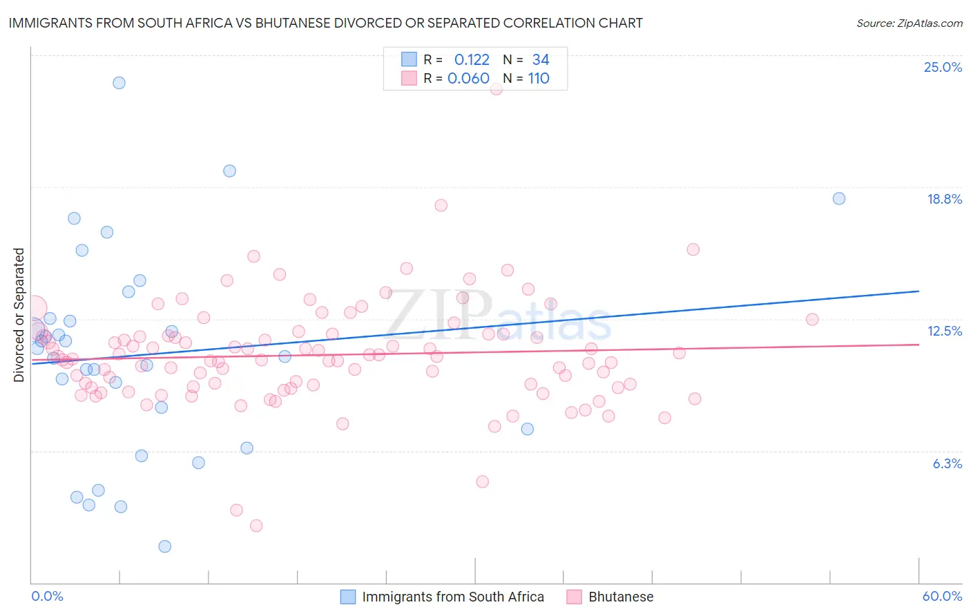 Immigrants from South Africa vs Bhutanese Divorced or Separated