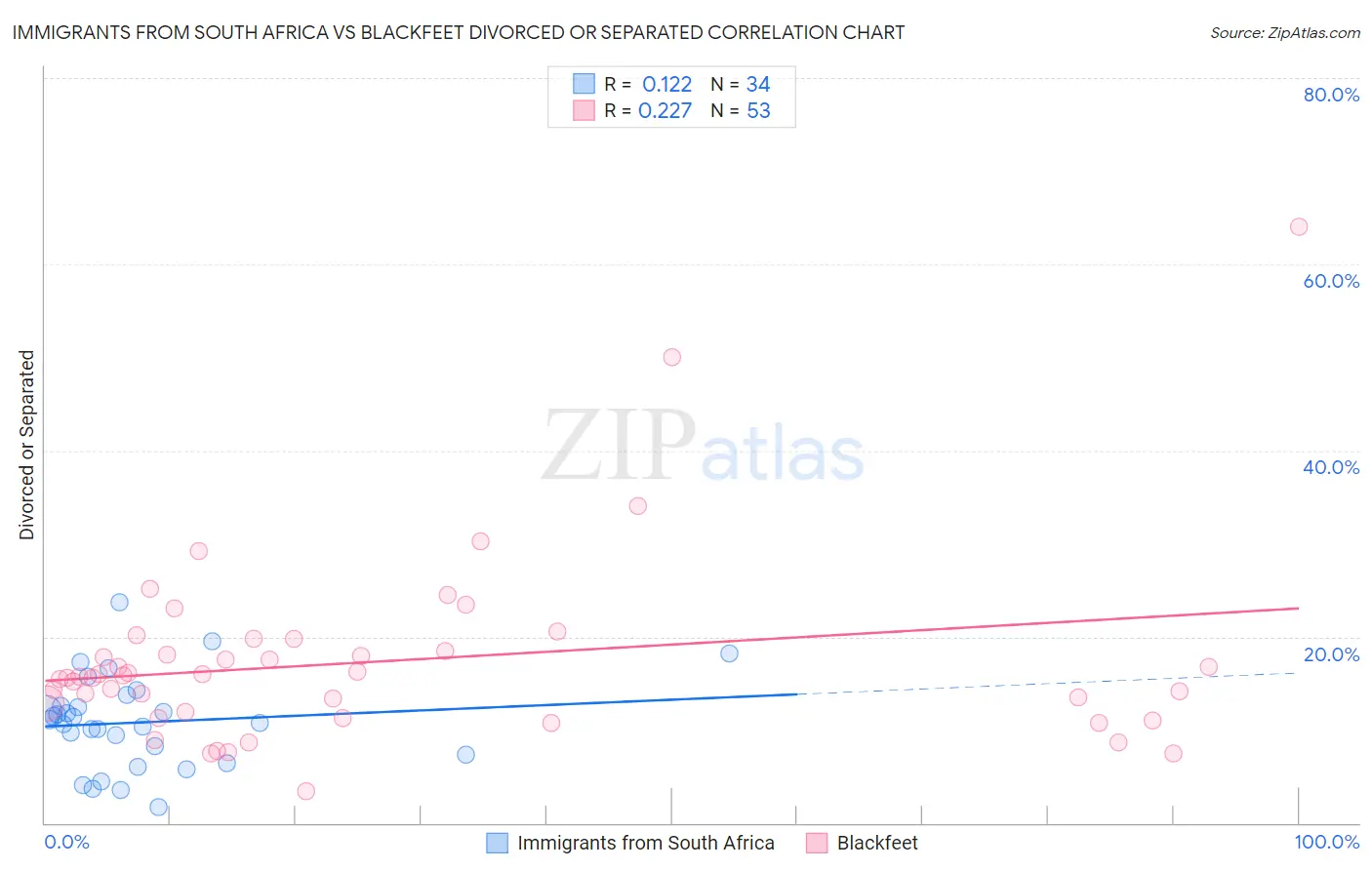 Immigrants from South Africa vs Blackfeet Divorced or Separated