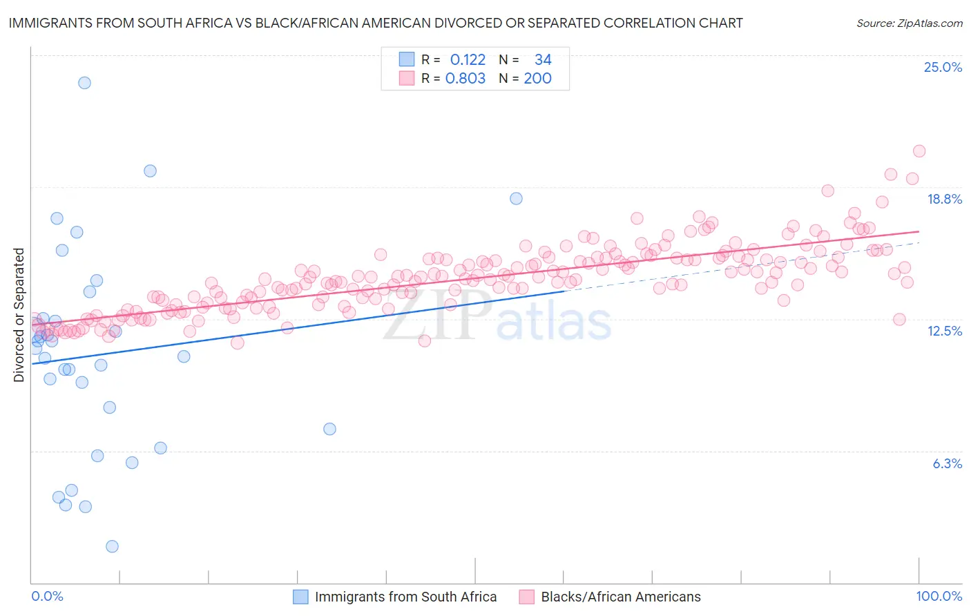 Immigrants from South Africa vs Black/African American Divorced or Separated