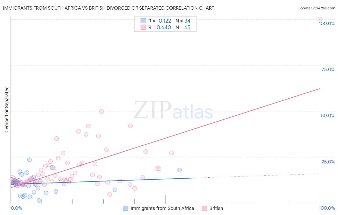 Immigrants from South Africa vs British Divorced or Separated