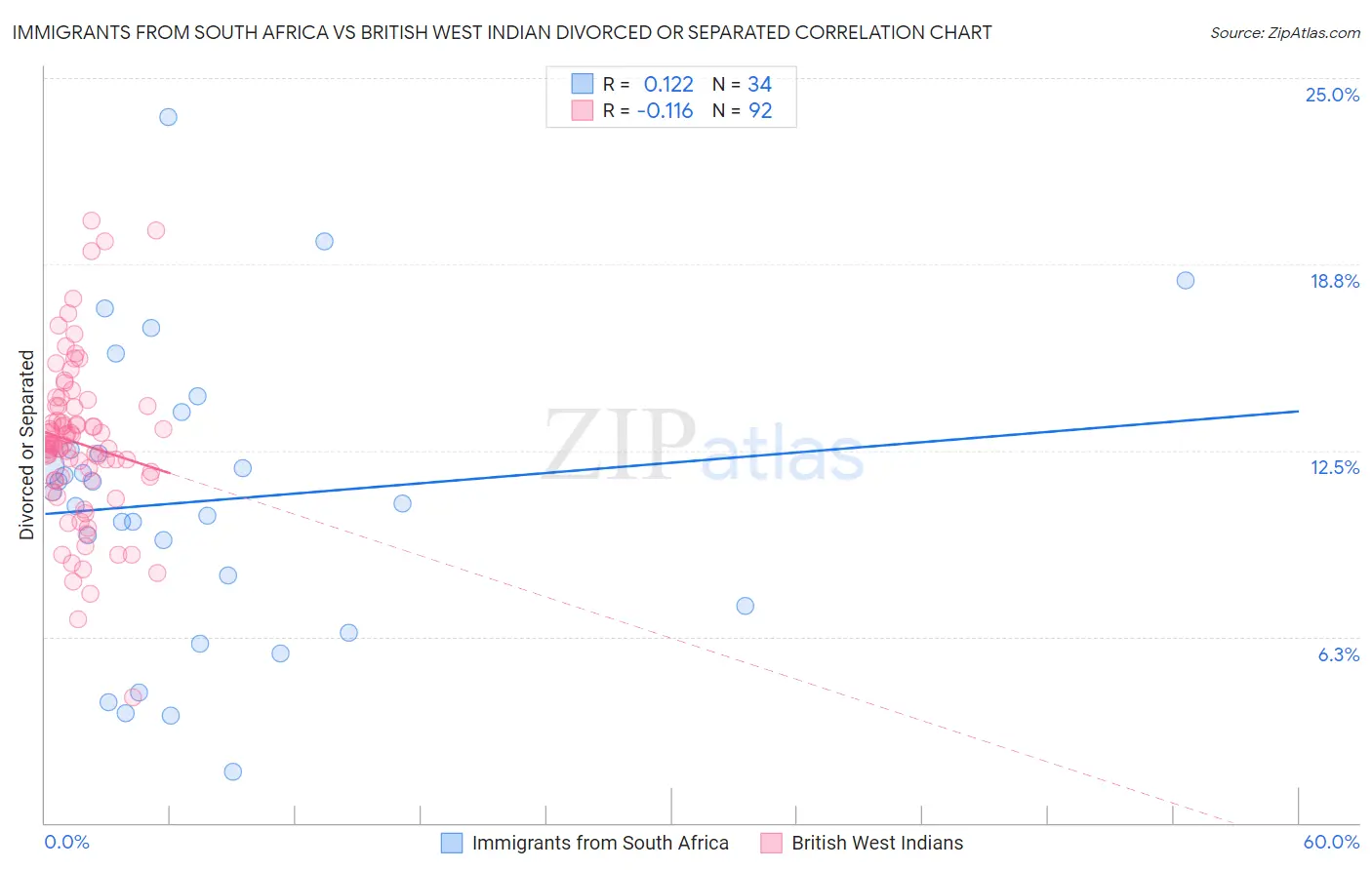 Immigrants from South Africa vs British West Indian Divorced or Separated