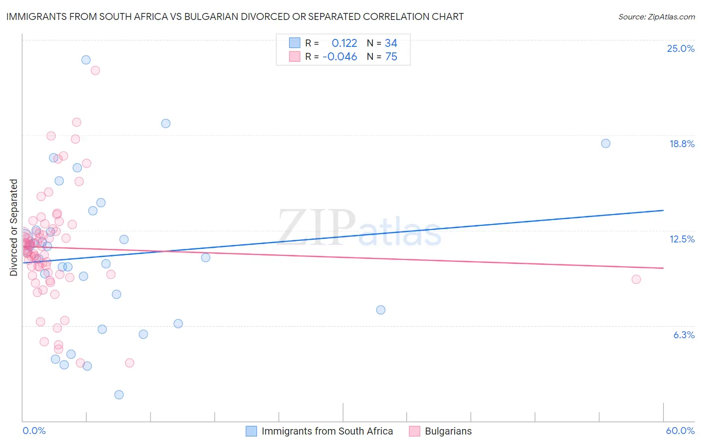 Immigrants from South Africa vs Bulgarian Divorced or Separated