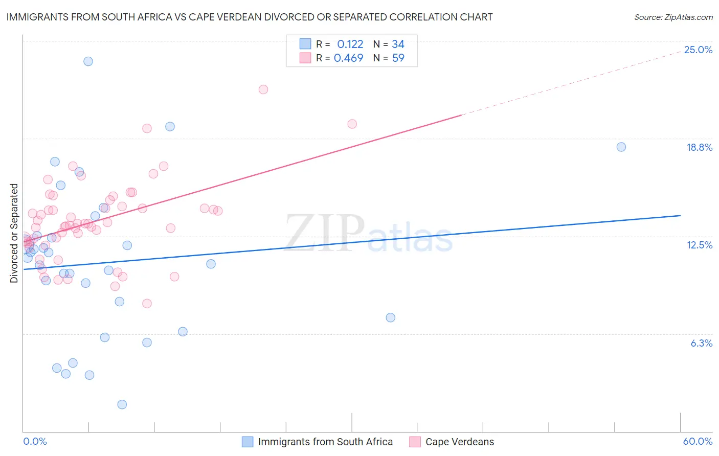 Immigrants from South Africa vs Cape Verdean Divorced or Separated