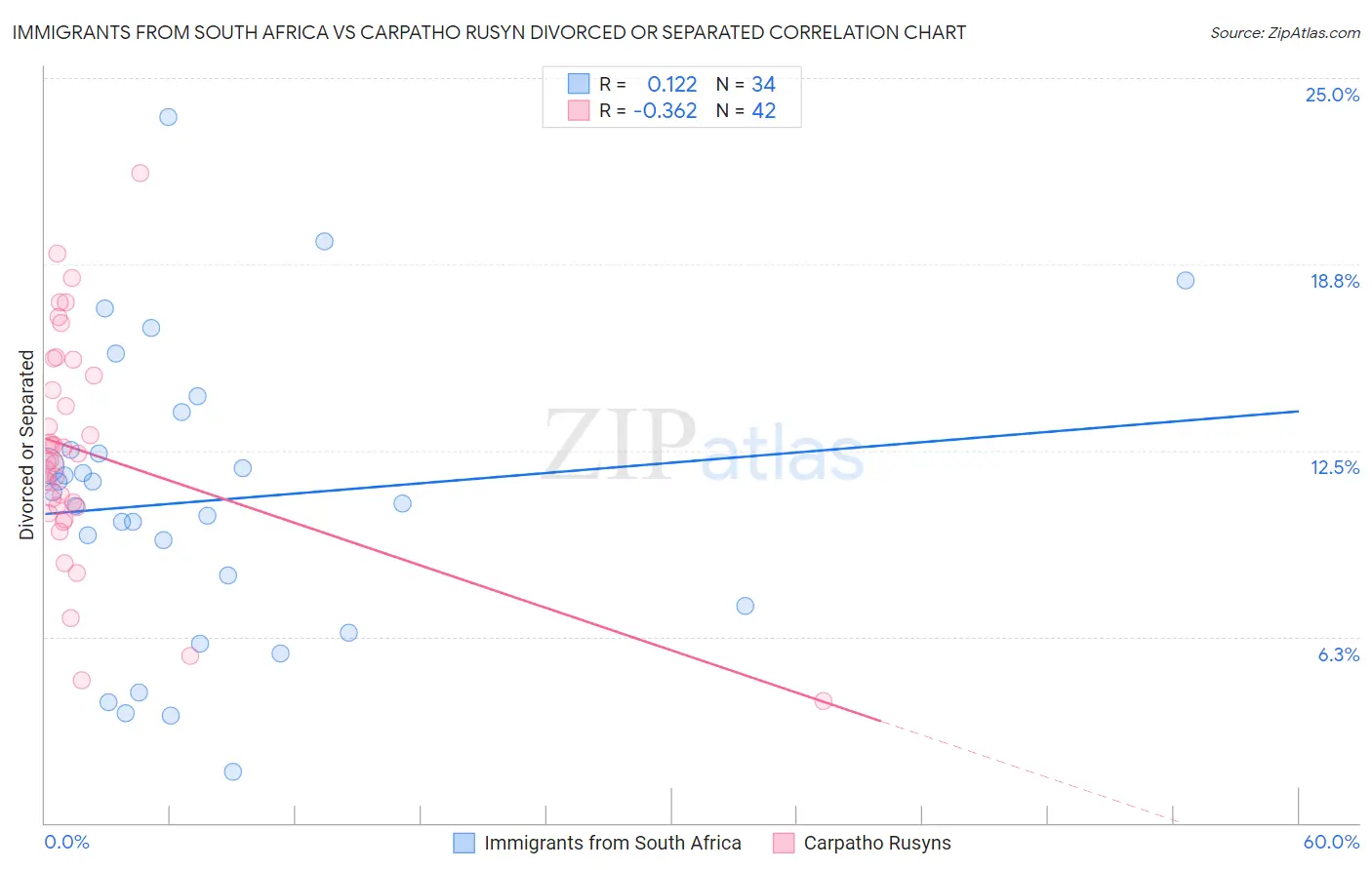 Immigrants from South Africa vs Carpatho Rusyn Divorced or Separated