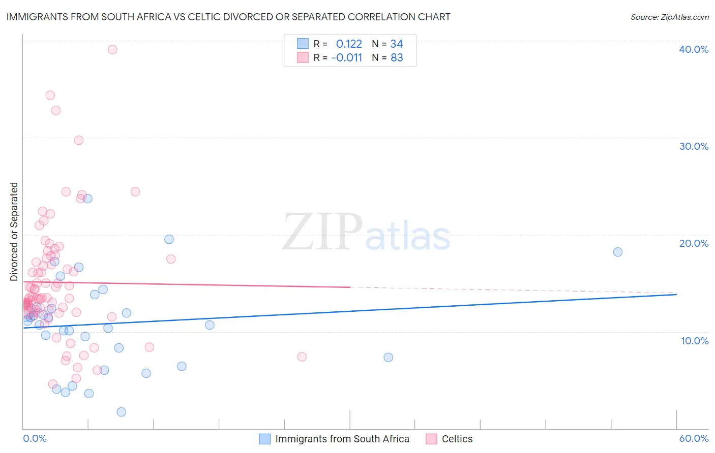 Immigrants from South Africa vs Celtic Divorced or Separated