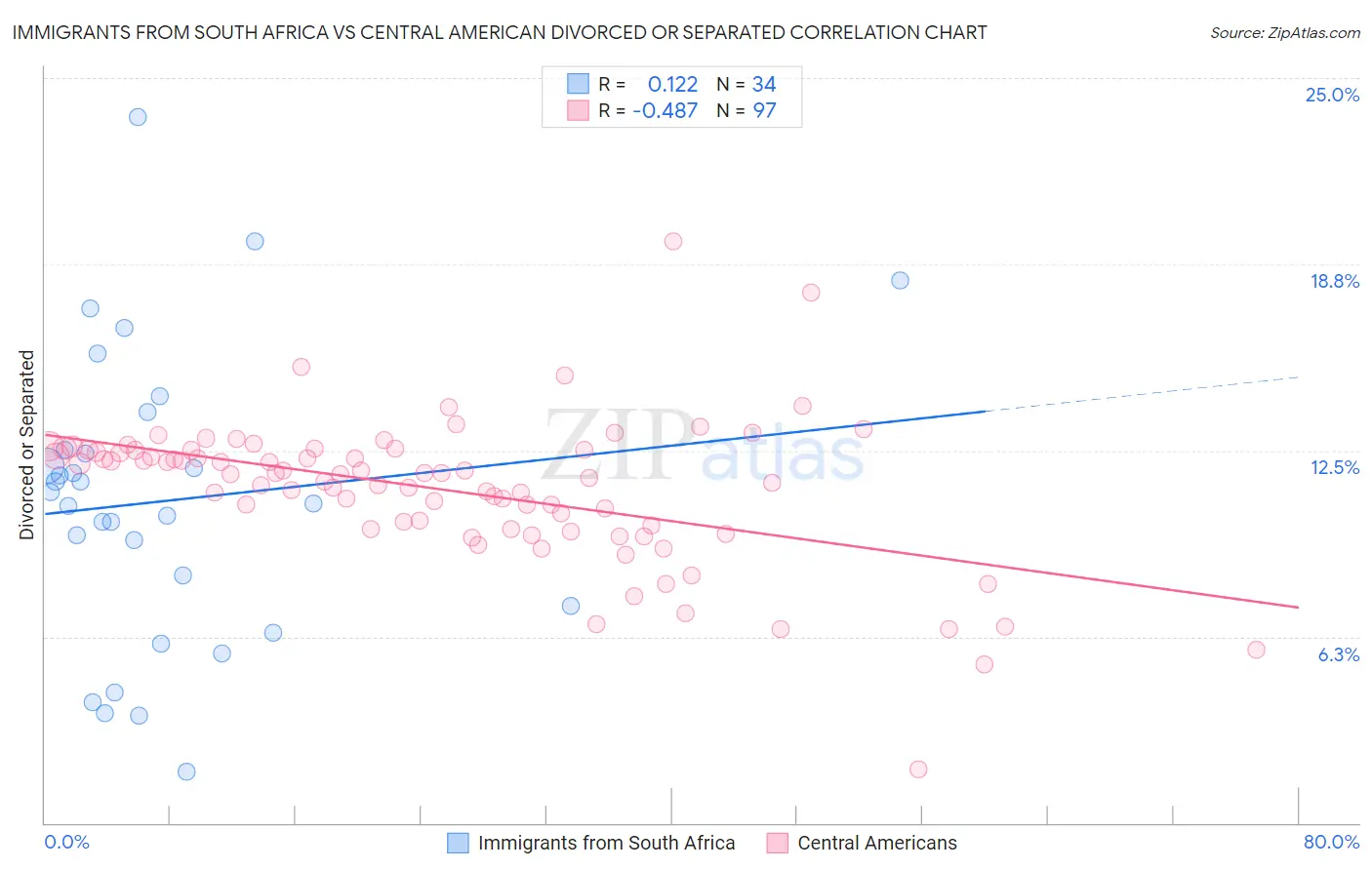 Immigrants from South Africa vs Central American Divorced or Separated