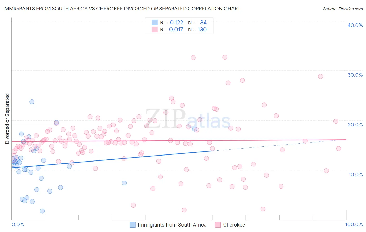 Immigrants from South Africa vs Cherokee Divorced or Separated