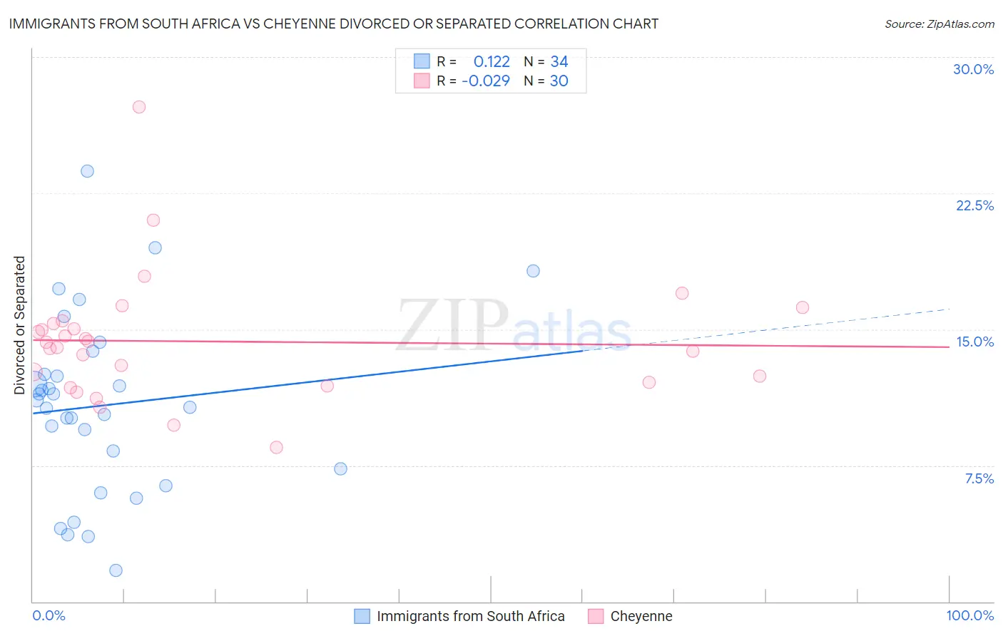 Immigrants from South Africa vs Cheyenne Divorced or Separated