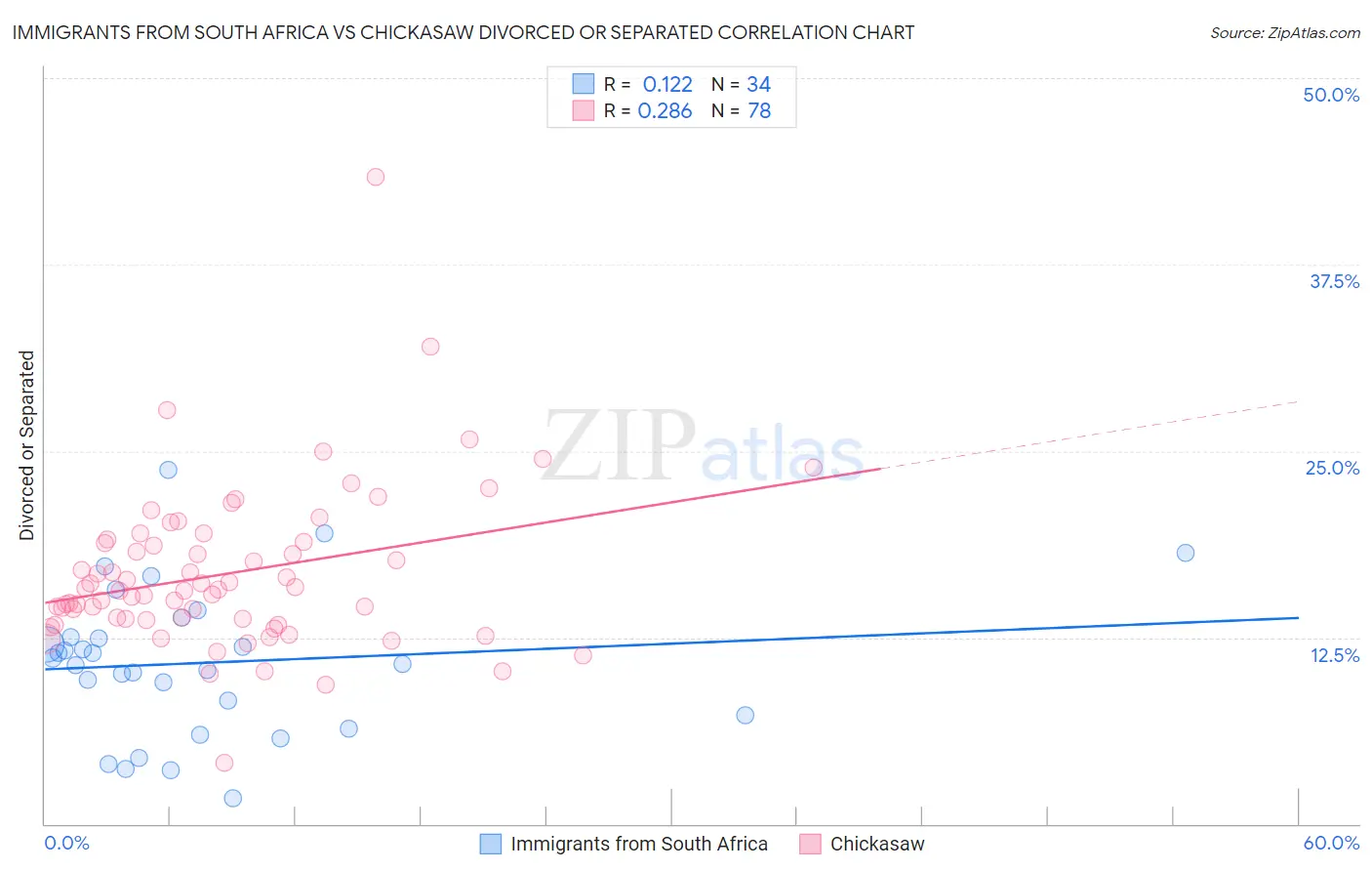 Immigrants from South Africa vs Chickasaw Divorced or Separated