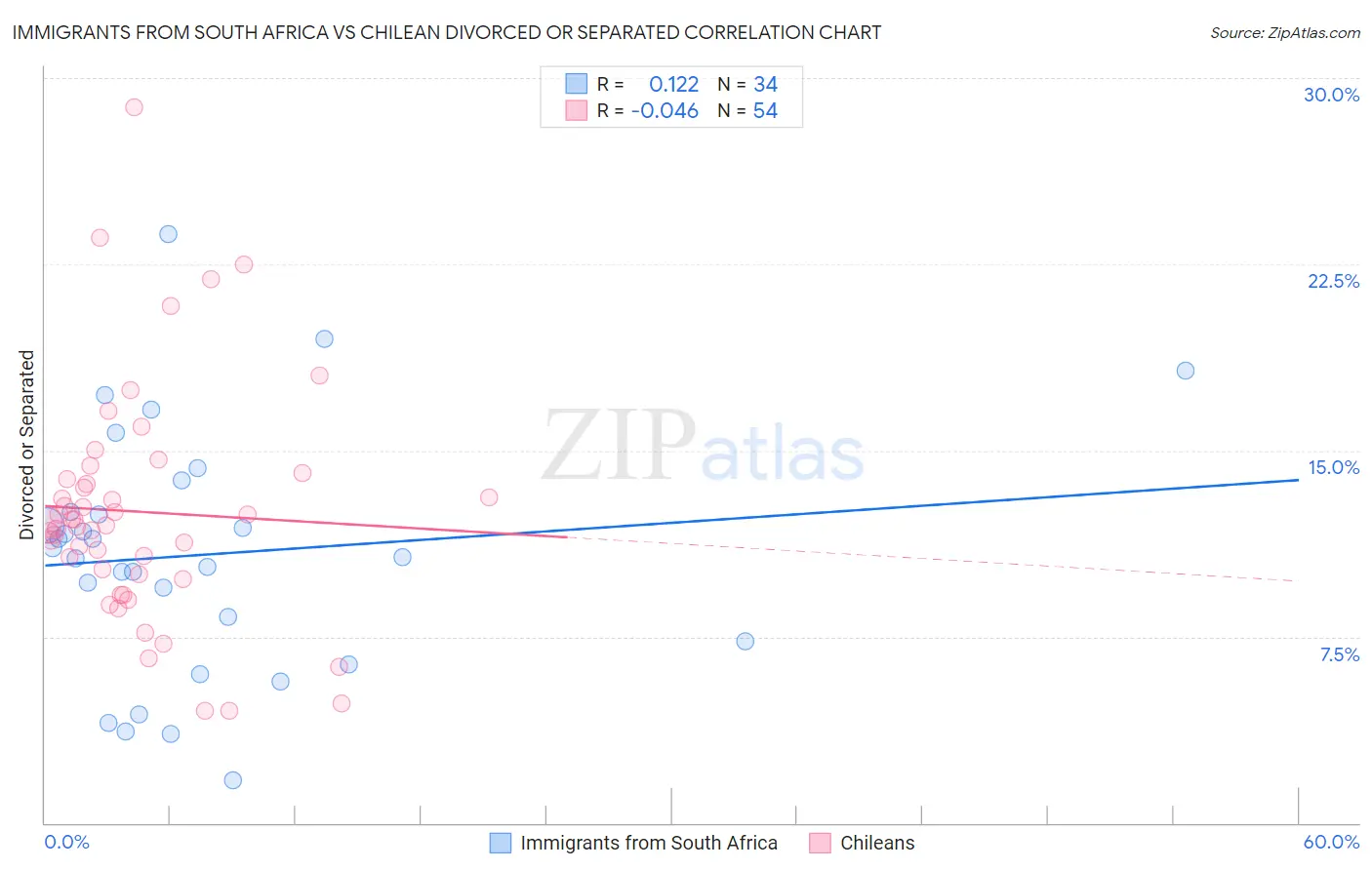 Immigrants from South Africa vs Chilean Divorced or Separated