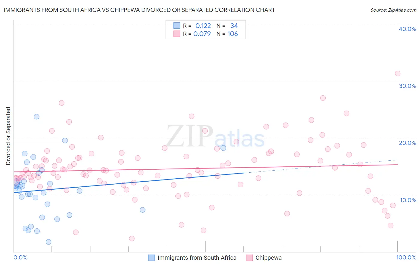 Immigrants from South Africa vs Chippewa Divorced or Separated