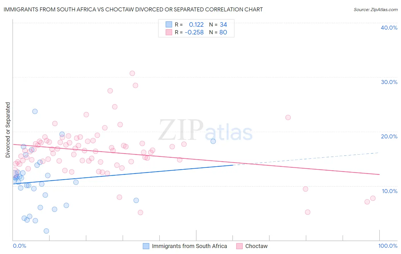 Immigrants from South Africa vs Choctaw Divorced or Separated