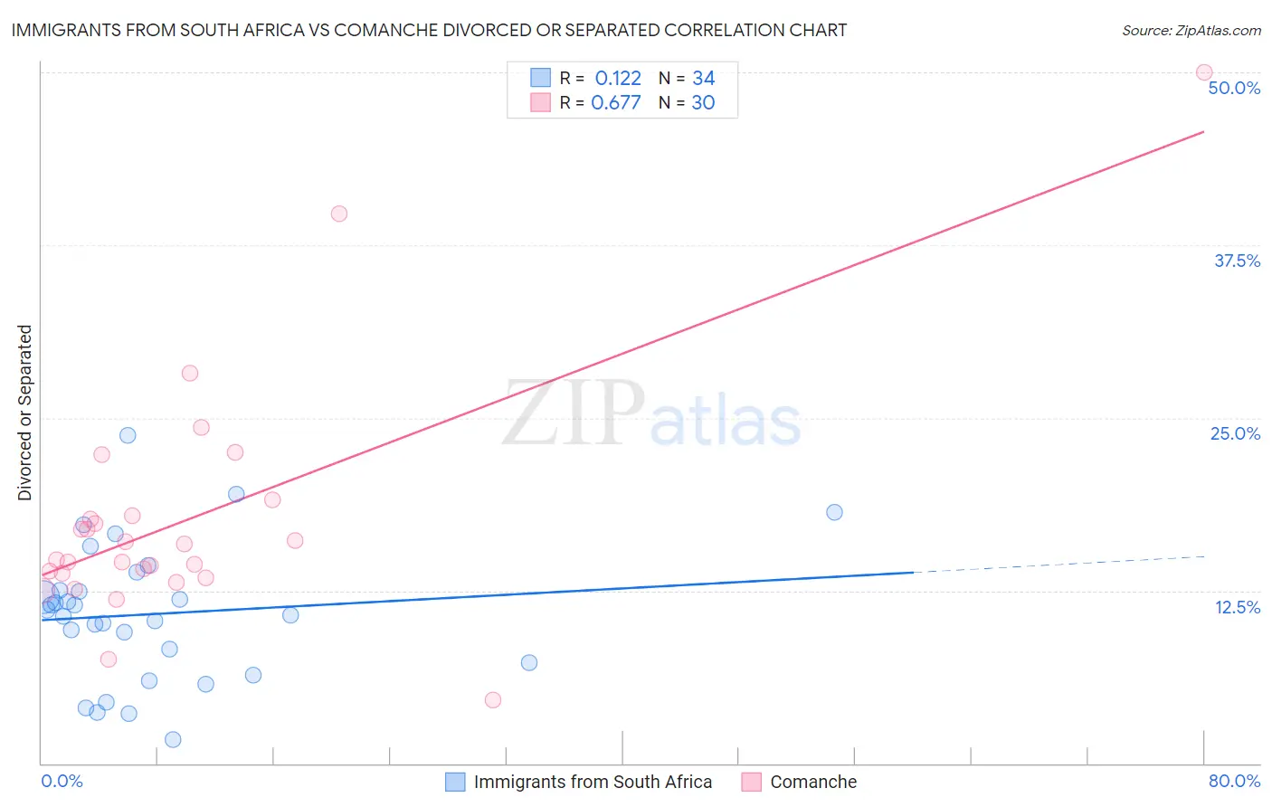 Immigrants from South Africa vs Comanche Divorced or Separated