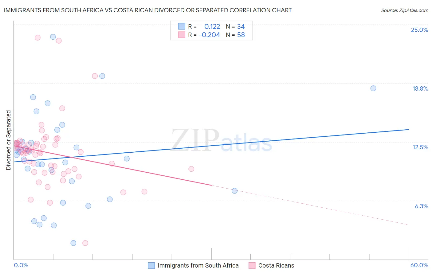 Immigrants from South Africa vs Costa Rican Divorced or Separated
