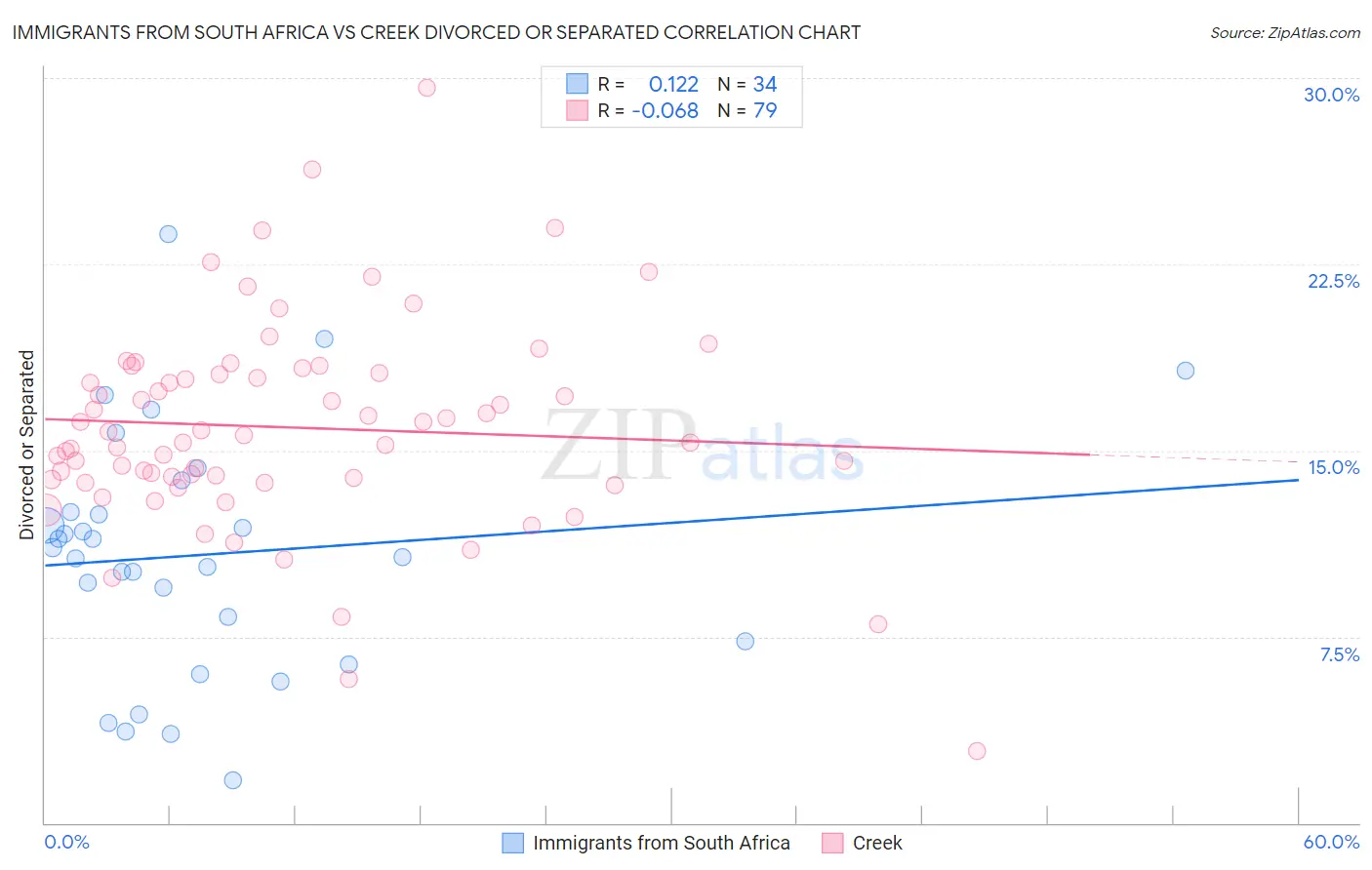 Immigrants from South Africa vs Creek Divorced or Separated
