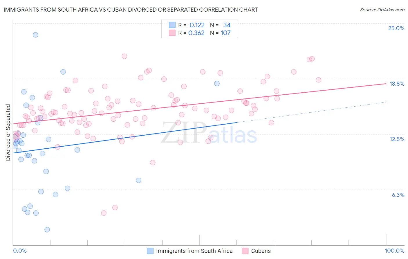 Immigrants from South Africa vs Cuban Divorced or Separated