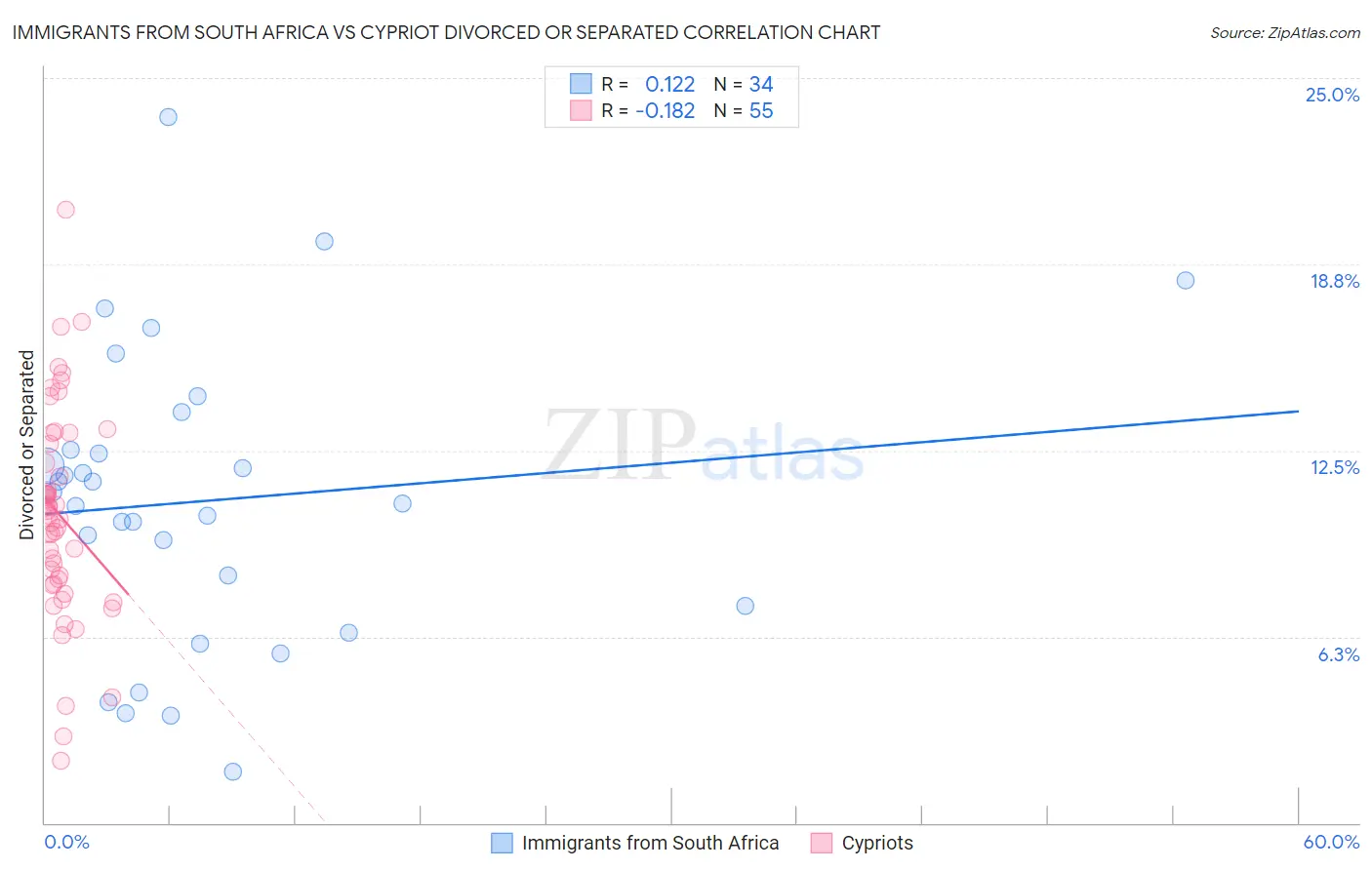 Immigrants from South Africa vs Cypriot Divorced or Separated