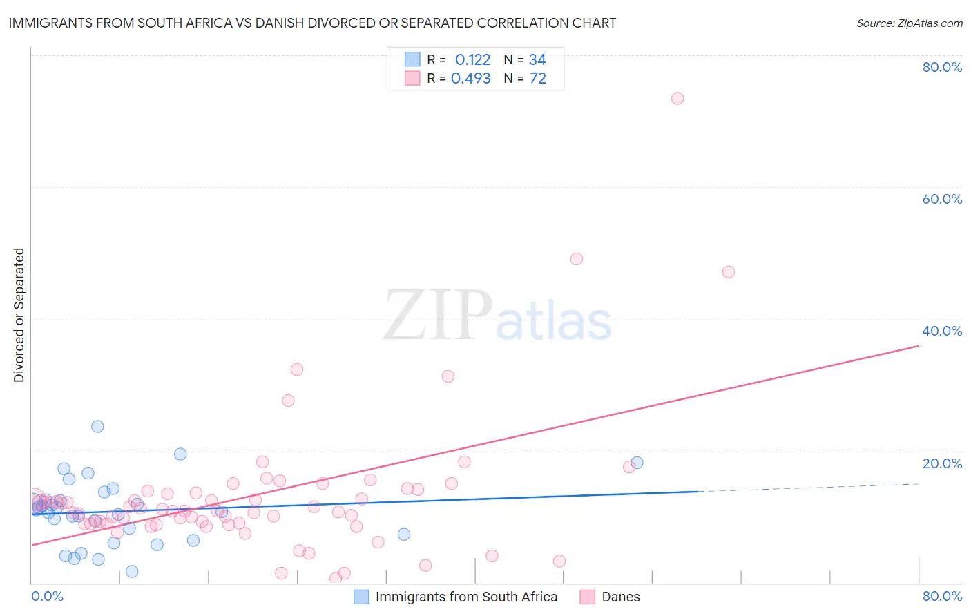 Immigrants from South Africa vs Danish Divorced or Separated