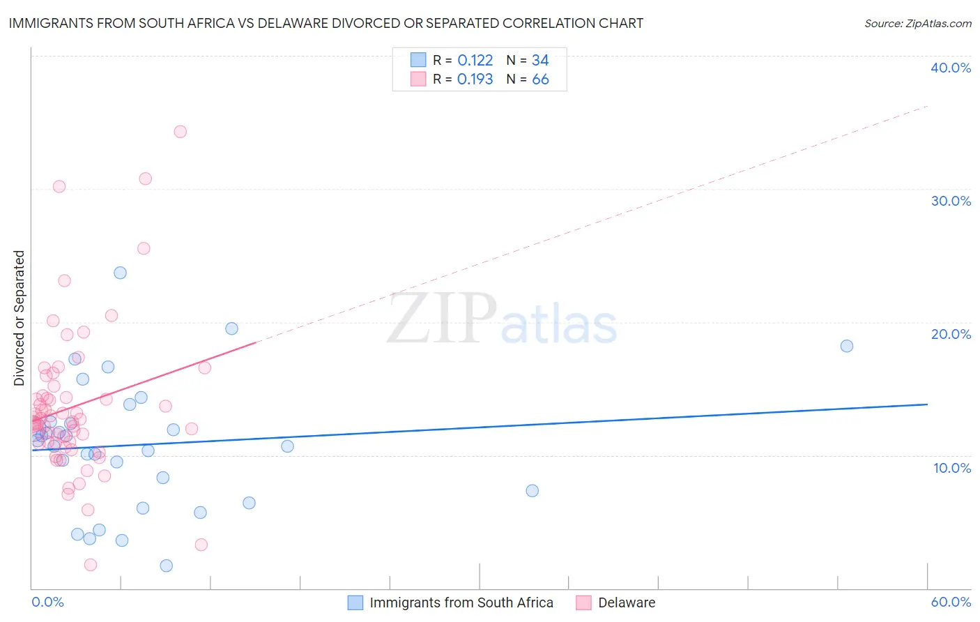 Immigrants from South Africa vs Delaware Divorced or Separated