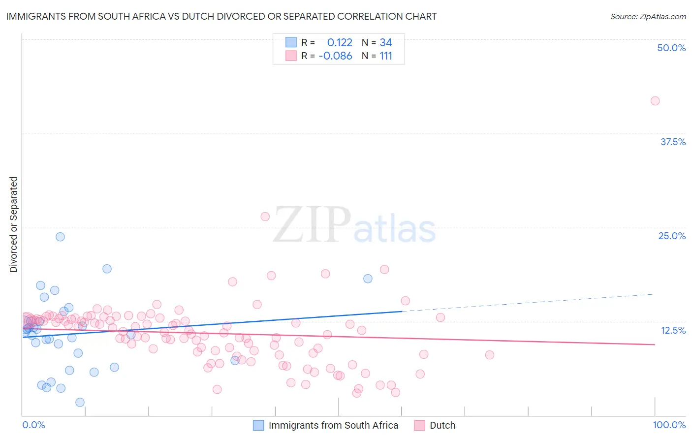 Immigrants from South Africa vs Dutch Divorced or Separated
