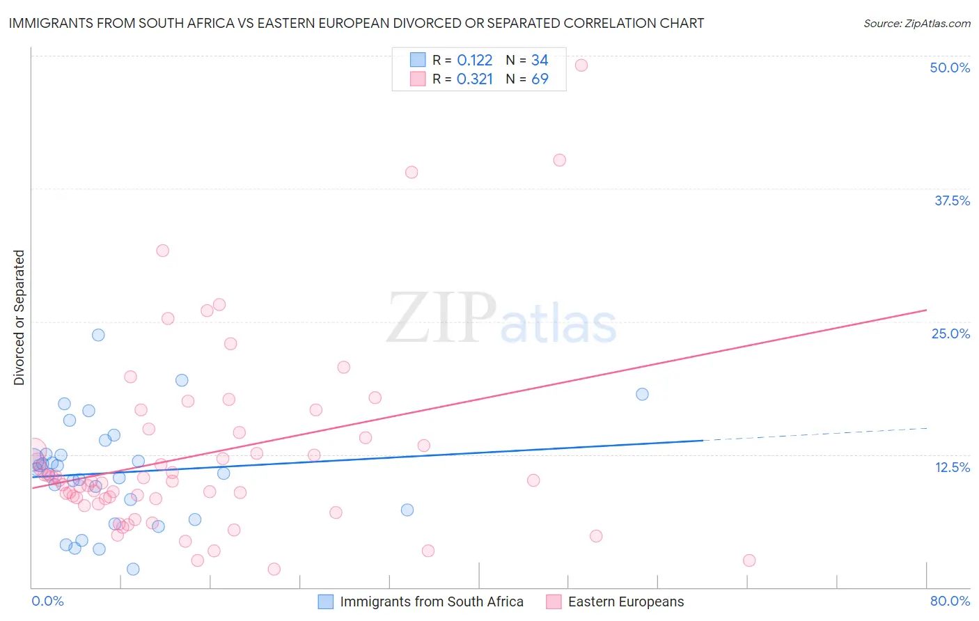 Immigrants from South Africa vs Eastern European Divorced or Separated