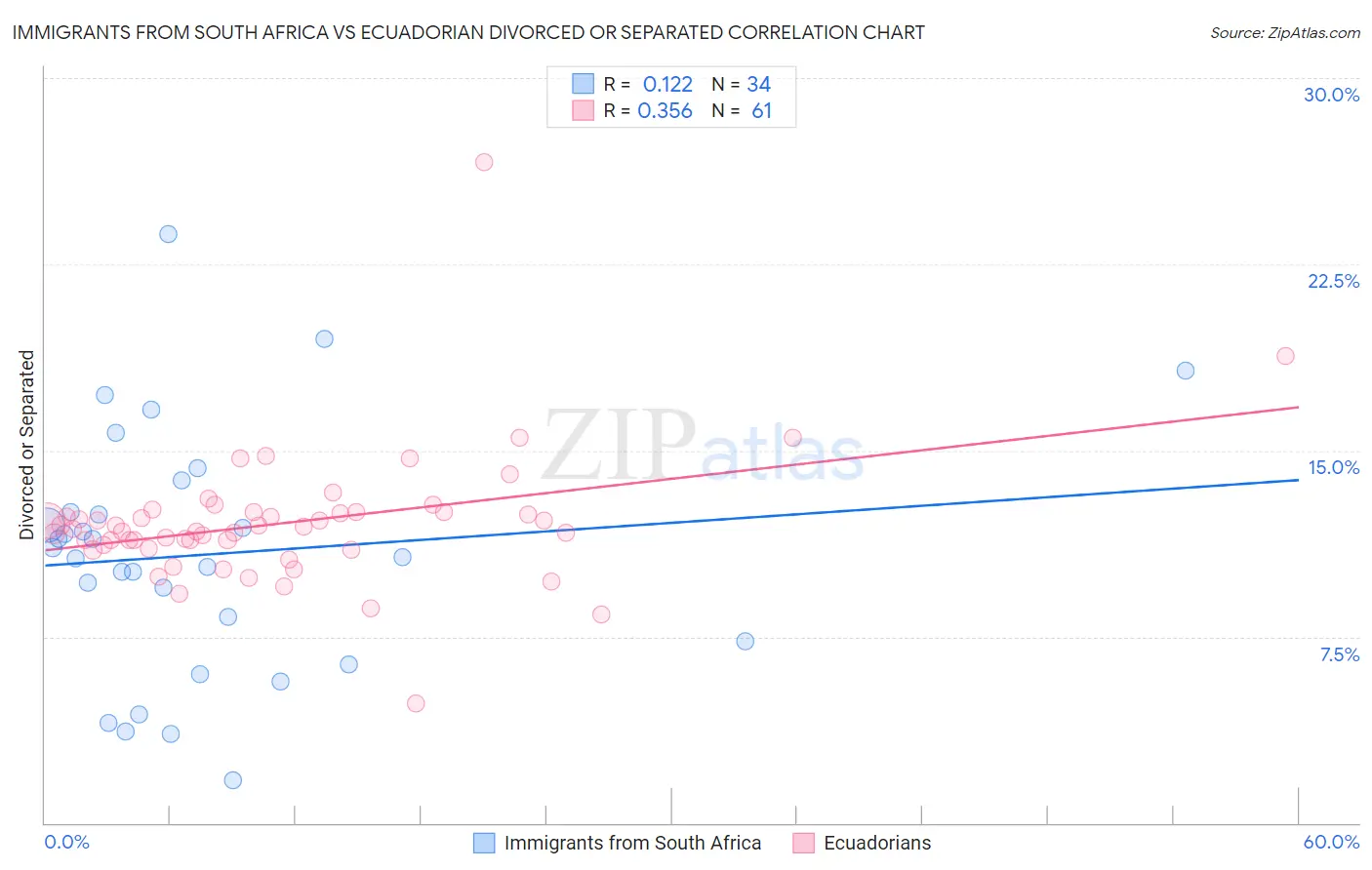 Immigrants from South Africa vs Ecuadorian Divorced or Separated