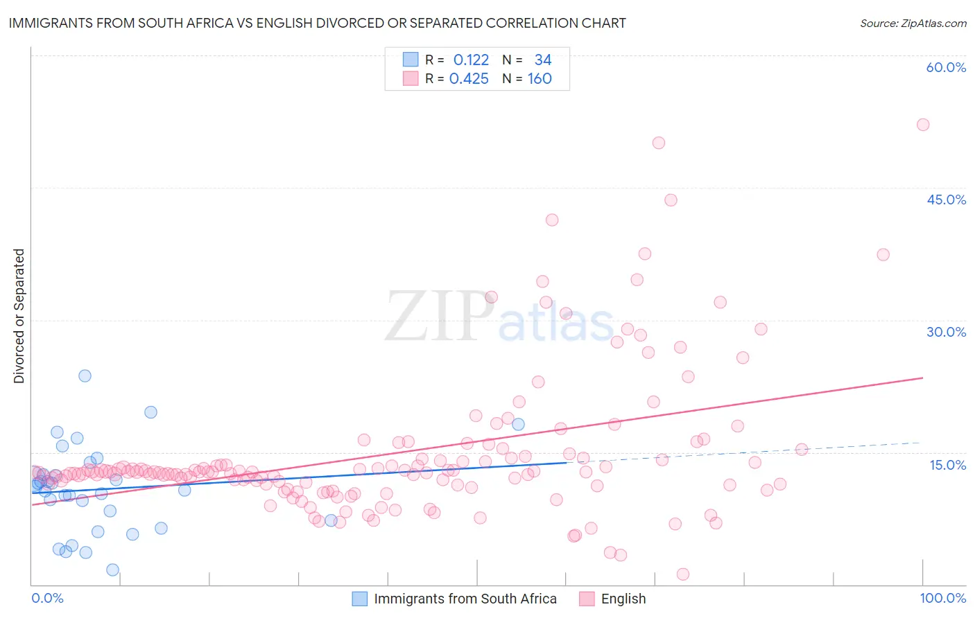 Immigrants from South Africa vs English Divorced or Separated