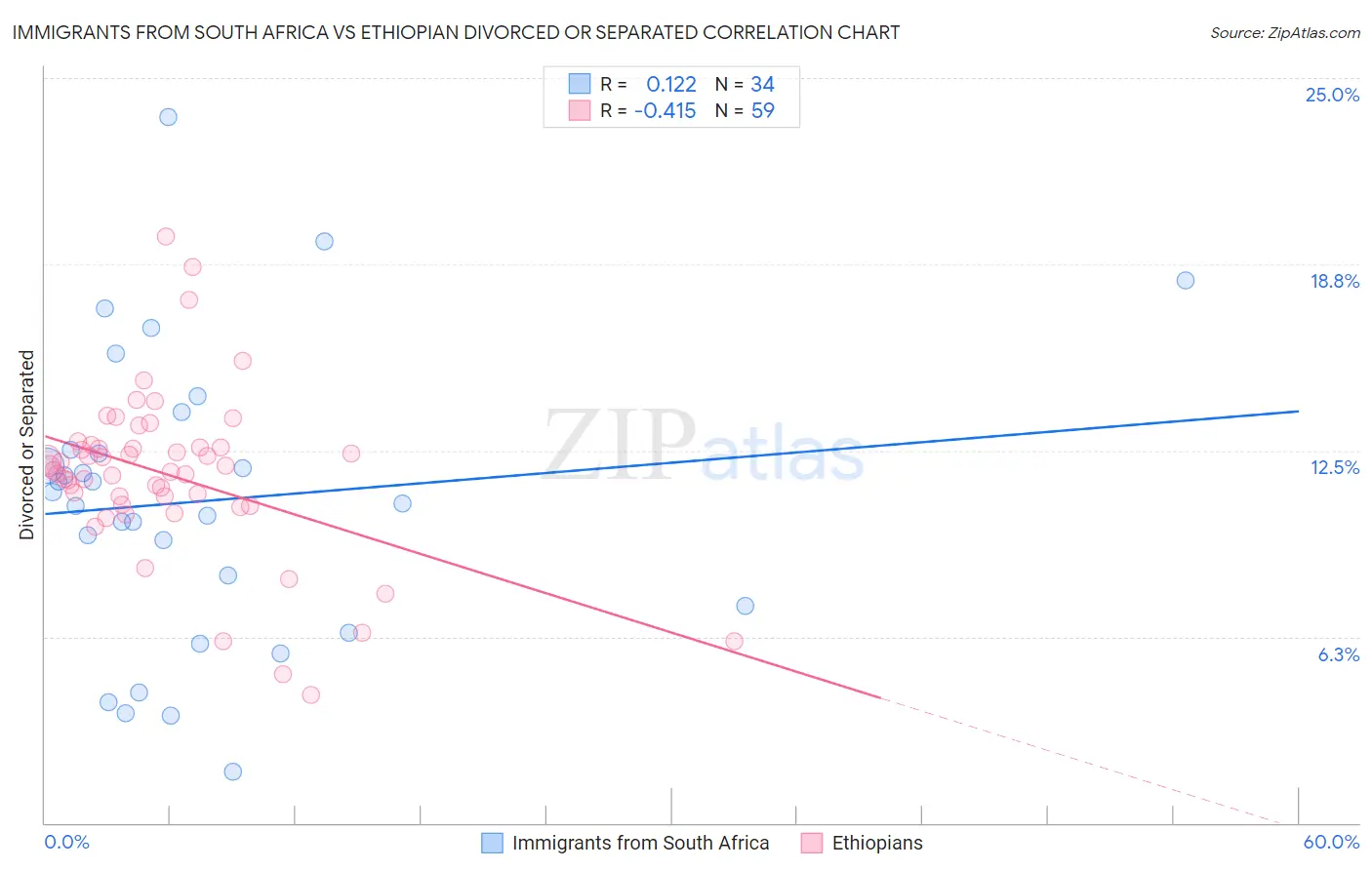 Immigrants from South Africa vs Ethiopian Divorced or Separated