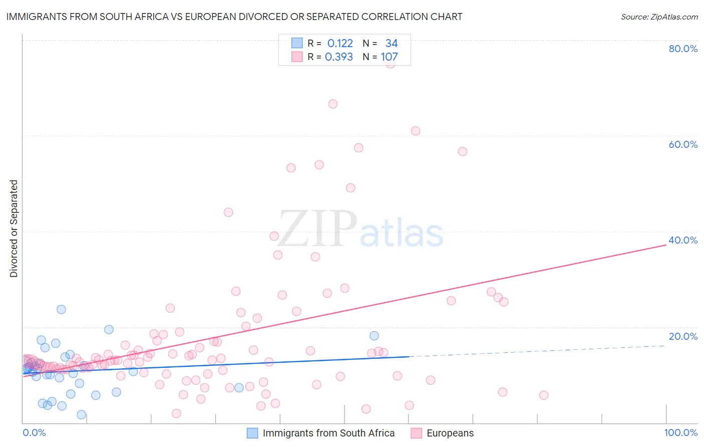 Immigrants from South Africa vs European Divorced or Separated