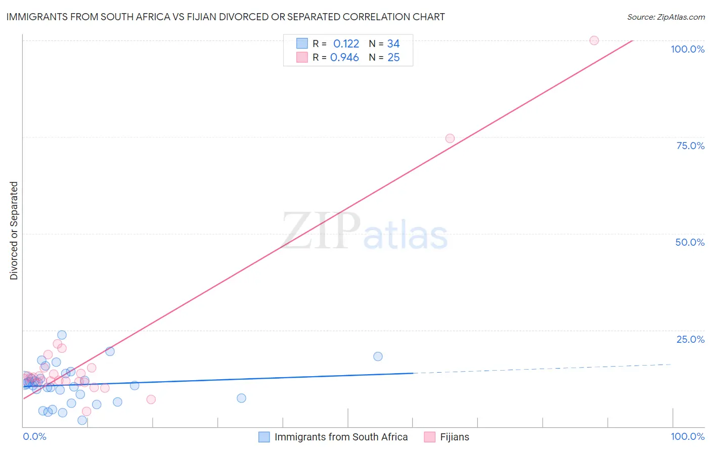 Immigrants from South Africa vs Fijian Divorced or Separated
