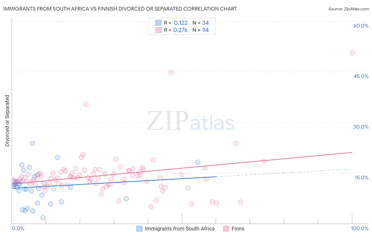 Immigrants from South Africa vs Finnish Divorced or Separated