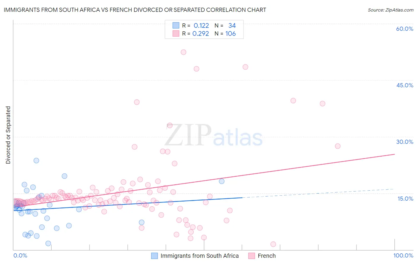 Immigrants from South Africa vs French Divorced or Separated