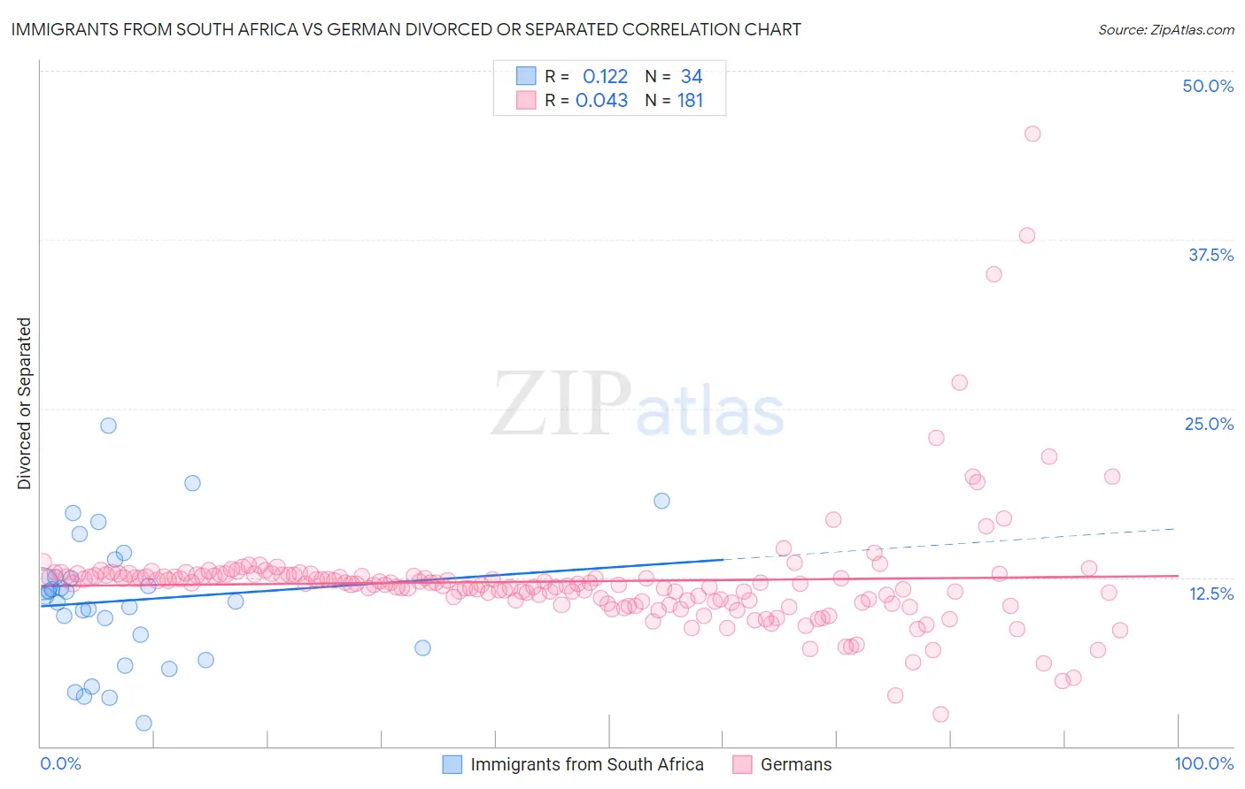 Immigrants from South Africa vs German Divorced or Separated