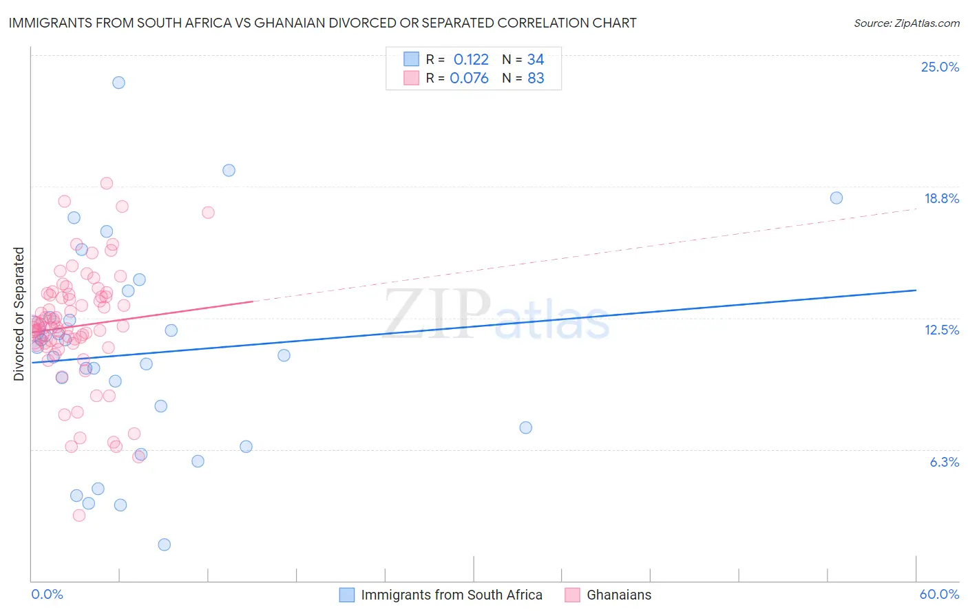 Immigrants from South Africa vs Ghanaian Divorced or Separated